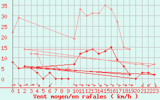 Courbe de la force du vent pour Aix-en-Provence (13)