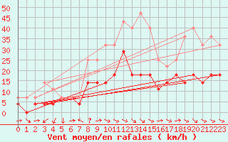 Courbe de la force du vent pour Drobeta Tr. Severin