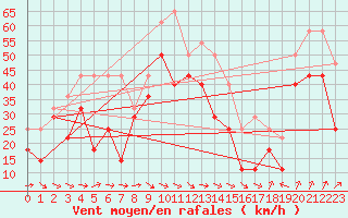 Courbe de la force du vent pour Dyranut