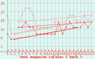 Courbe de la force du vent pour Ulkokalla