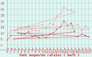 Courbe de la force du vent pour Poitiers (86)
