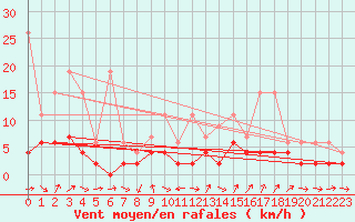 Courbe de la force du vent pour Bischofszell