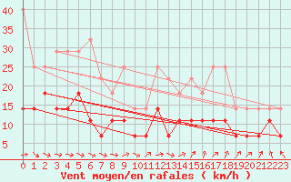 Courbe de la force du vent pour Meiningen