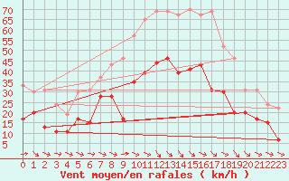 Courbe de la force du vent pour Bziers Cap d