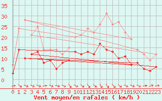 Courbe de la force du vent pour Muehlacker