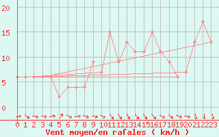Courbe de la force du vent pour Brize Norton