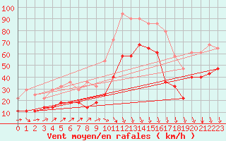 Courbe de la force du vent pour Bramon