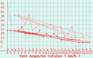 Courbe de la force du vent pour Stoetten