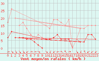 Courbe de la force du vent pour Bourges (18)
