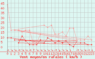 Courbe de la force du vent pour Egolzwil