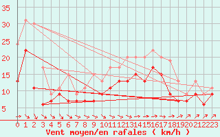 Courbe de la force du vent pour Muret (31)