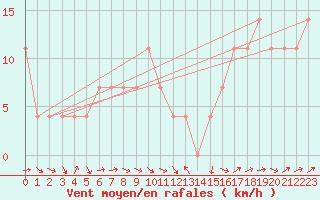 Courbe de la force du vent pour Villach