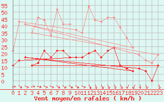 Courbe de la force du vent pour Nmes - Courbessac (30)