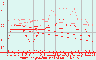 Courbe de la force du vent pour Lauwersoog Aws