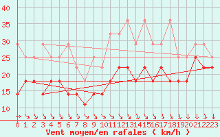 Courbe de la force du vent pour Wasserkuppe