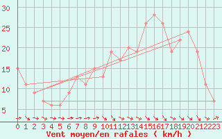 Courbe de la force du vent pour Plymouth (UK)