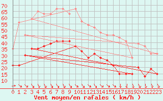 Courbe de la force du vent pour Le Talut - Belle-Ile (56)