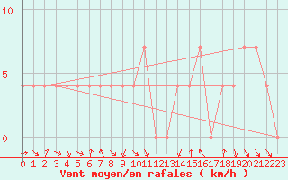 Courbe de la force du vent pour Klagenfurt