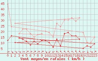 Courbe de la force du vent pour Perpignan (66)