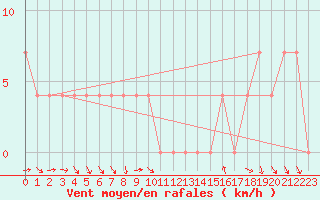 Courbe de la force du vent pour Salzburg / Freisaal