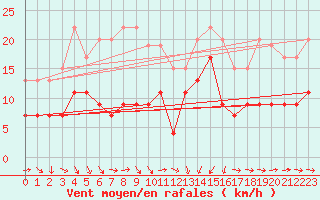 Courbe de la force du vent pour Solenzara - Base arienne (2B)