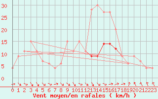 Courbe de la force du vent pour Calamocha