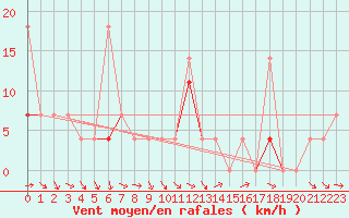 Courbe de la force du vent pour Veggli Ii