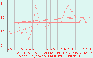 Courbe de la force du vent pour Manston (UK)