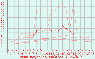 Courbe de la force du vent pour Rohrbach