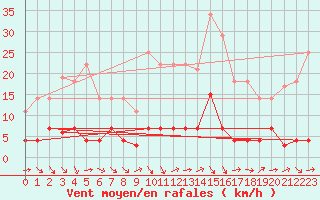 Courbe de la force du vent pour Fuengirola