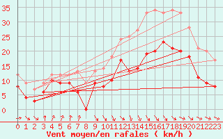 Courbe de la force du vent pour Toulouse-Blagnac (31)