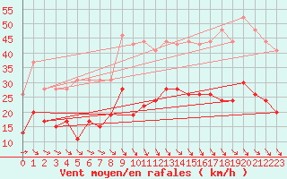 Courbe de la force du vent pour Perpignan (66)