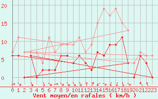 Courbe de la force du vent pour Paray-le-Monial - St-Yan (71)