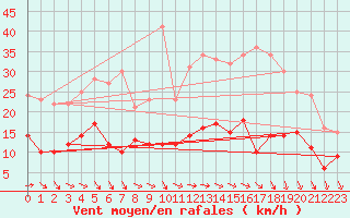 Courbe de la force du vent pour Blois (41)