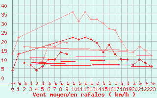 Courbe de la force du vent pour Lyon - Bron (69)