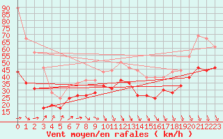 Courbe de la force du vent pour Mont-Aigoual (30)