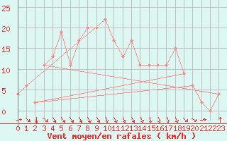 Courbe de la force du vent pour Akureyri