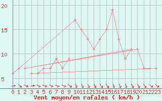 Courbe de la force du vent pour Molina de Aragn