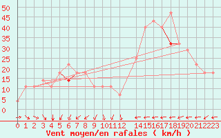 Courbe de la force du vent pour Vaderoarna