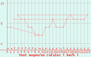 Courbe de la force du vent pour Lerida (Esp)