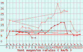 Courbe de la force du vent pour Strasbourg (67)