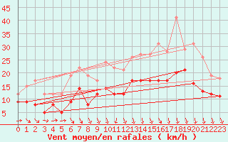 Courbe de la force du vent pour Cognac (16)