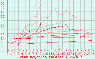 Courbe de la force du vent pour Lille (59)