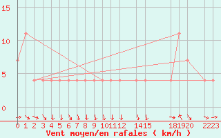 Courbe de la force du vent pour Colonia Juan Carras-Co Mazatlan, Sin.