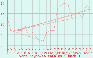 Courbe de la force du vent pour Plymouth (UK)