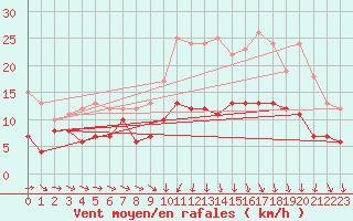 Courbe de la force du vent pour Evreux (27)