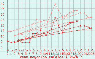 Courbe de la force du vent pour Ulm-Mhringen