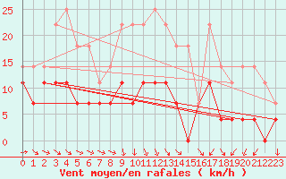 Courbe de la force du vent pour Aelvsbyn