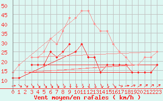 Courbe de la force du vent pour Medgidia