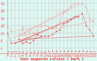 Courbe de la force du vent pour Montpellier (34)